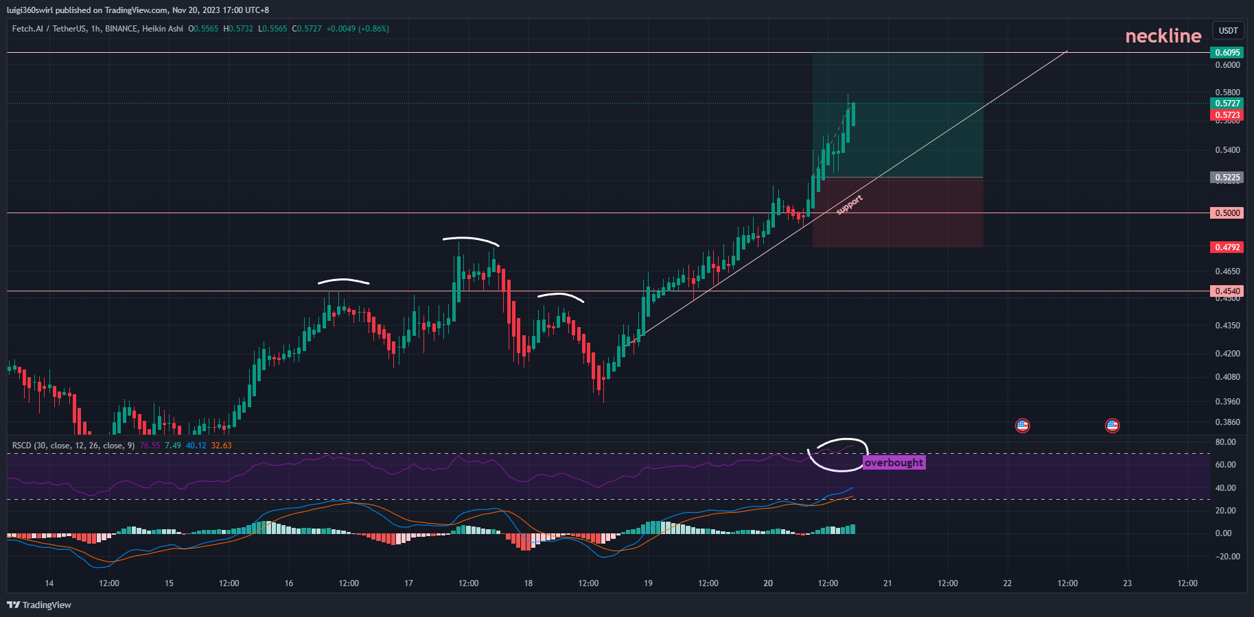 BINANCE:FETUSDT Chart Image by Habadoo