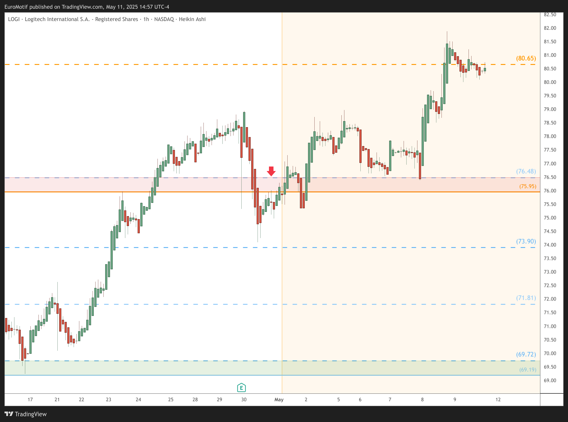 BATS:LOGI Chart Image by EuroMotif
