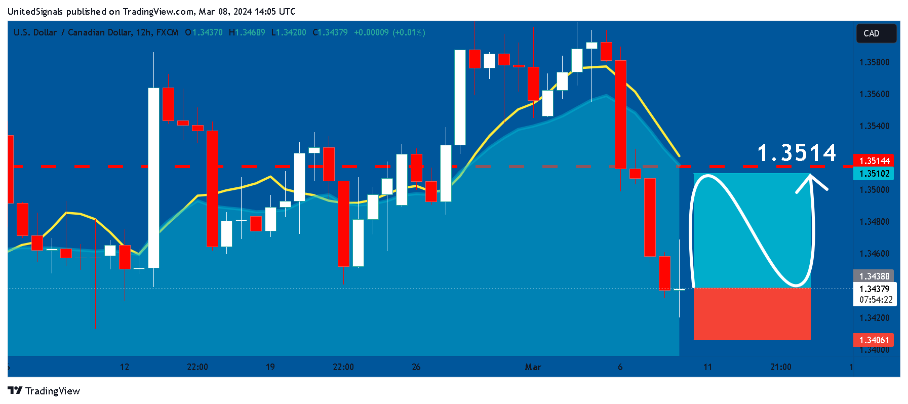 FX:USDCAD Chart Image by UnitedSignals