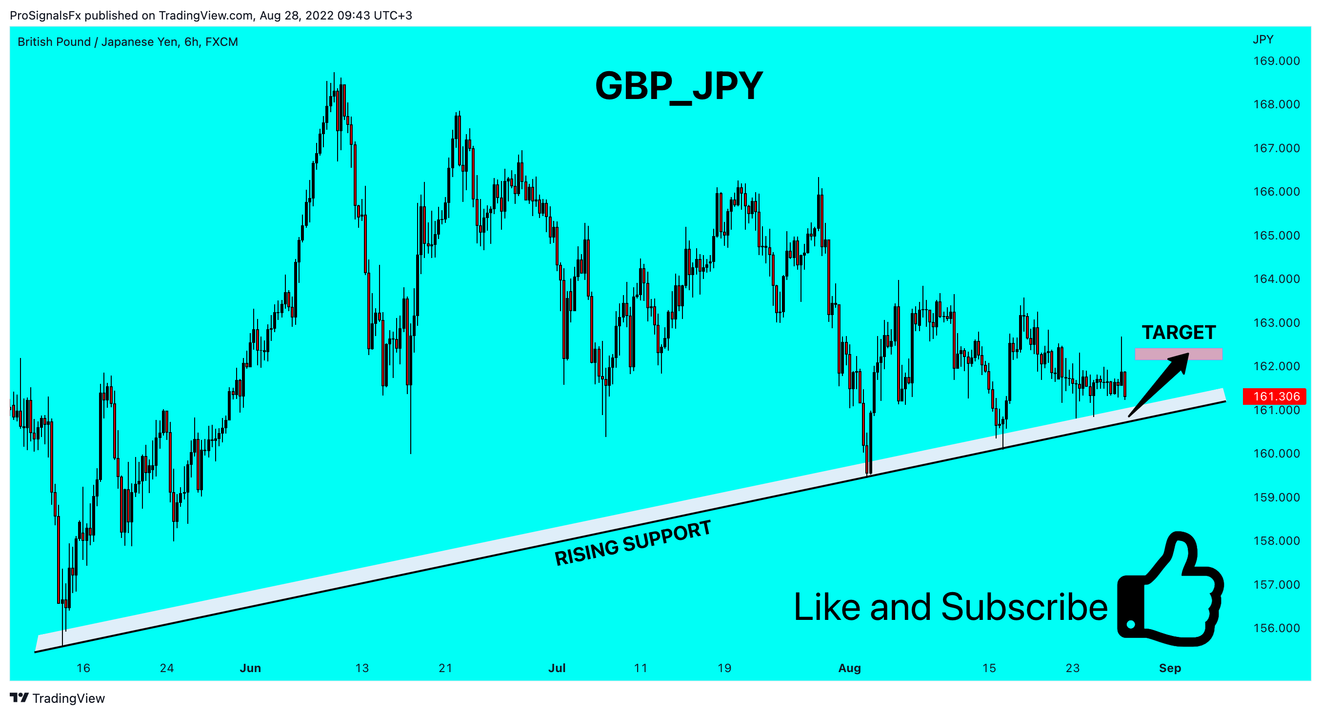FX:GBPJPY Chart Image by ProSignalsFx