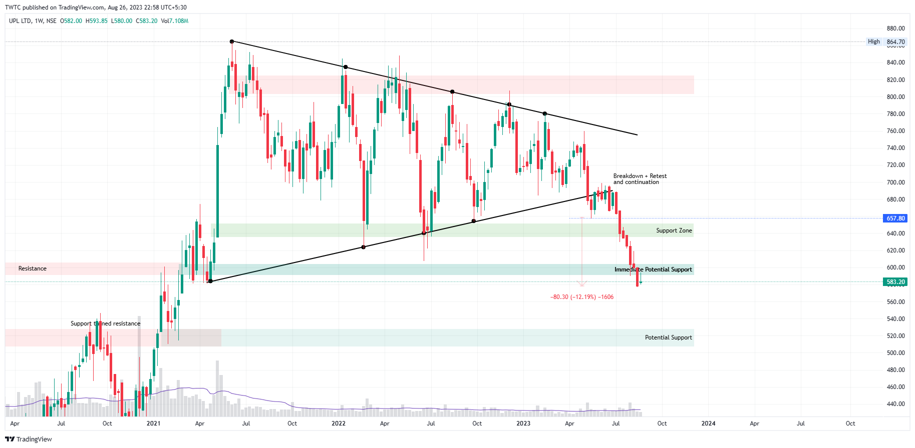 NSE:UPL Chart Image by TheChartereds