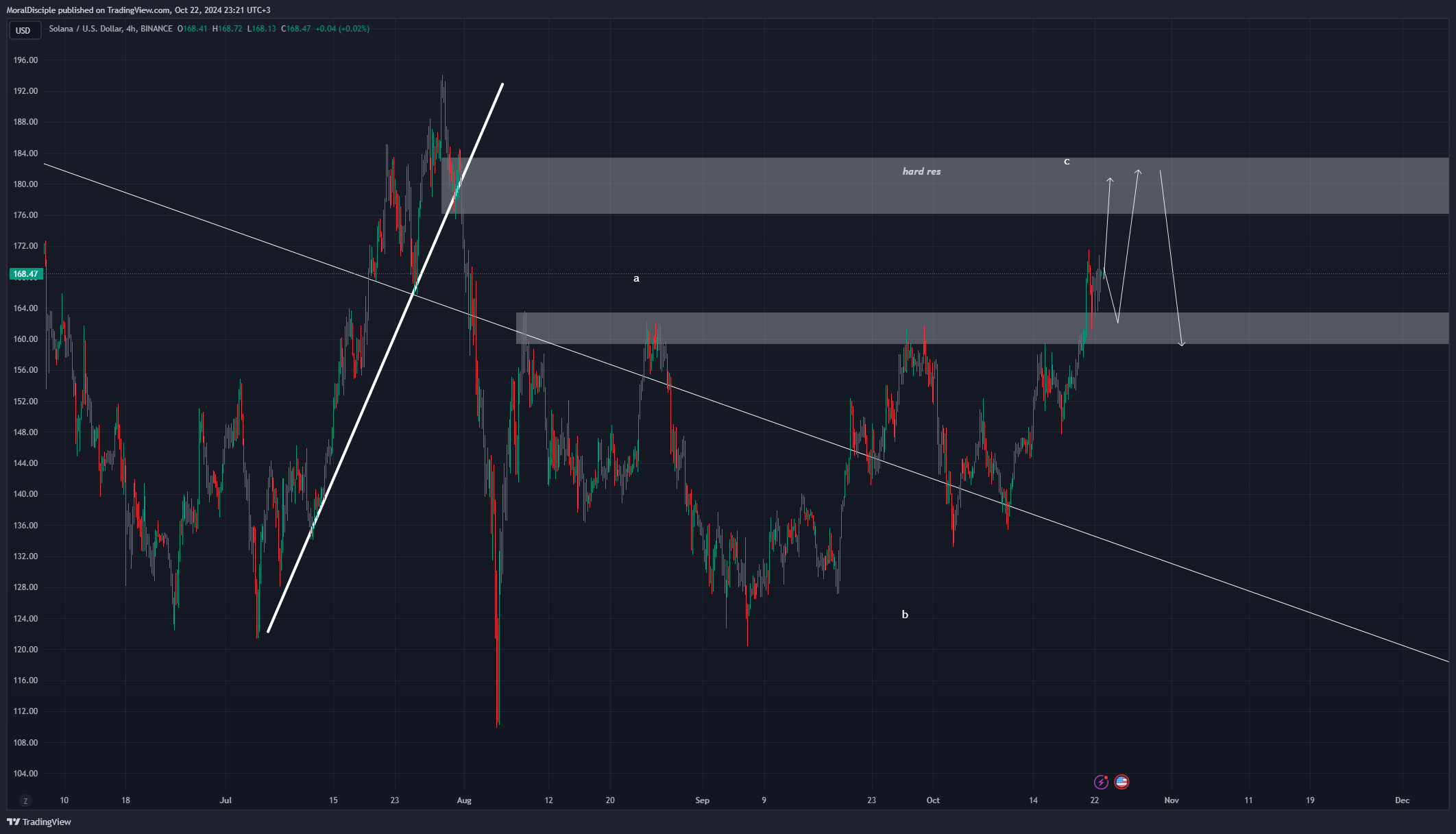BINANCE:SOLUSD Chart Image by MoralDisciple