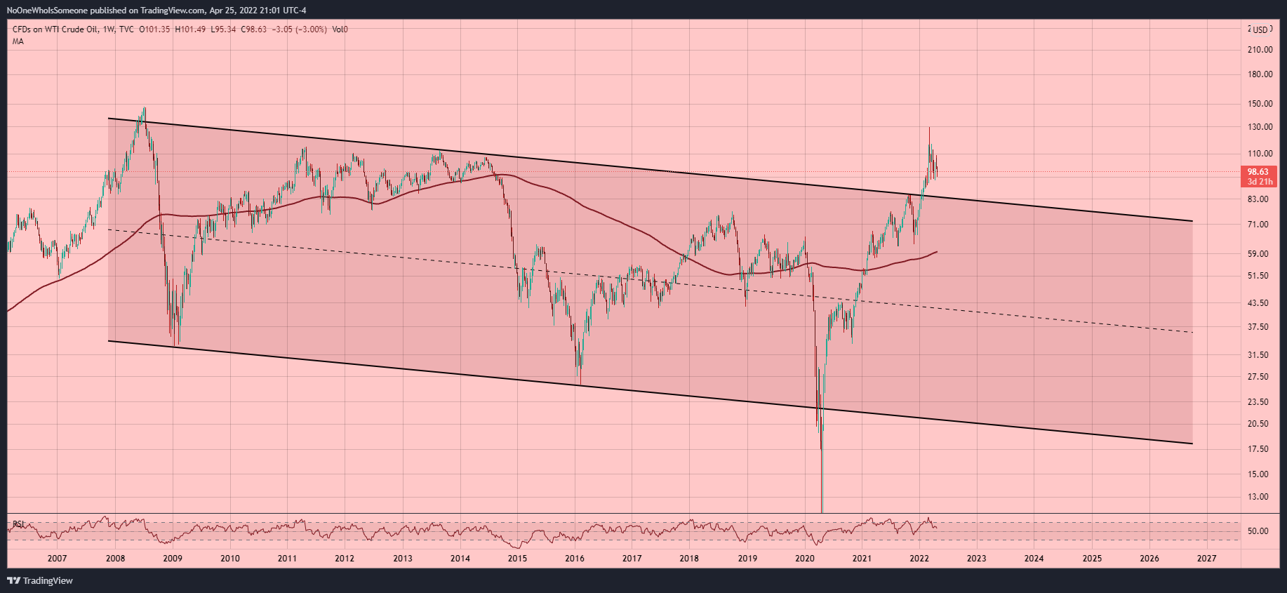 TVC:USOIL Chart Image by NoOneWhoIsSomeone
