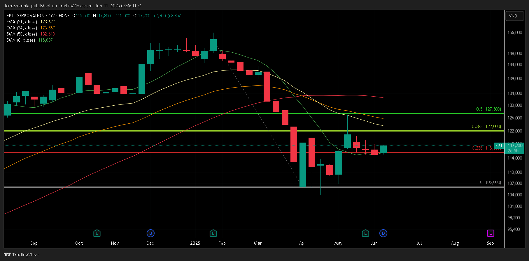 HOSE_DLY:FPT Chart Image by JamesRennie