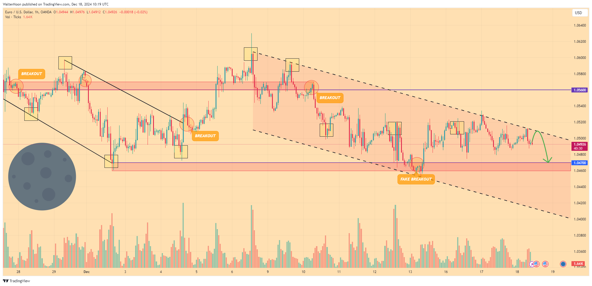 OANDA:EURUSD Chart Image by WalterMoon