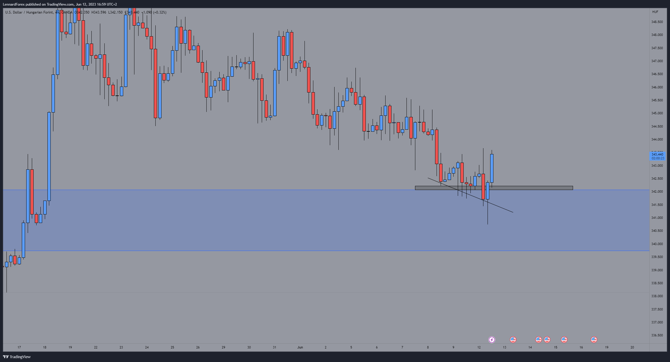 OANDA:USDHUF Chart Image by LennardForex