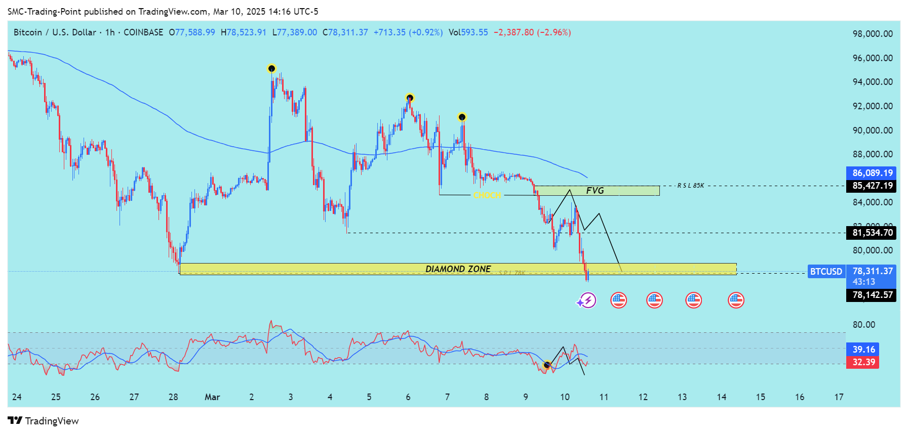 COINBASE:BTCUSD Chart Image by SMC-Trading-Point