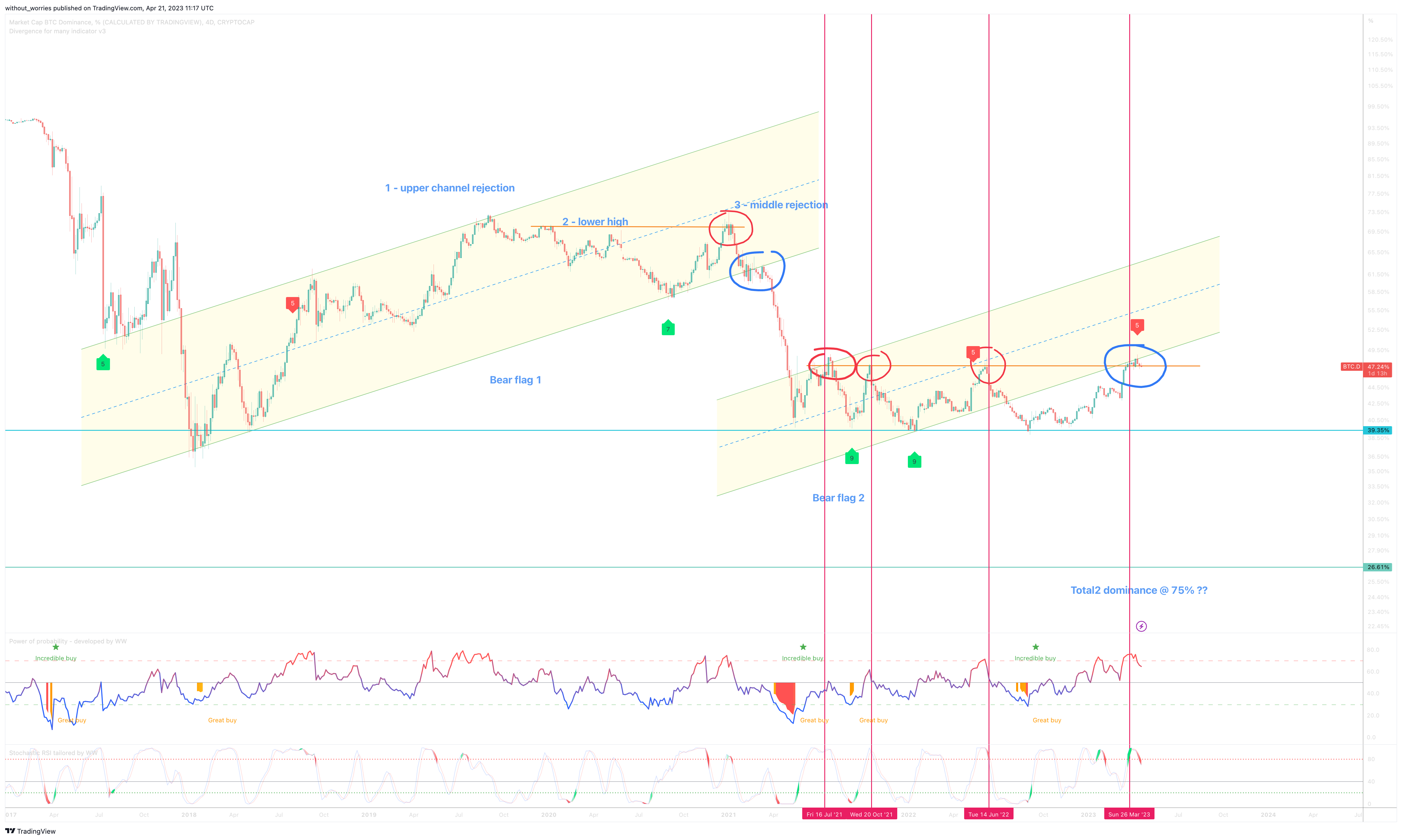 CRYPTOCAP:BTC.D Chart Image by without_worries