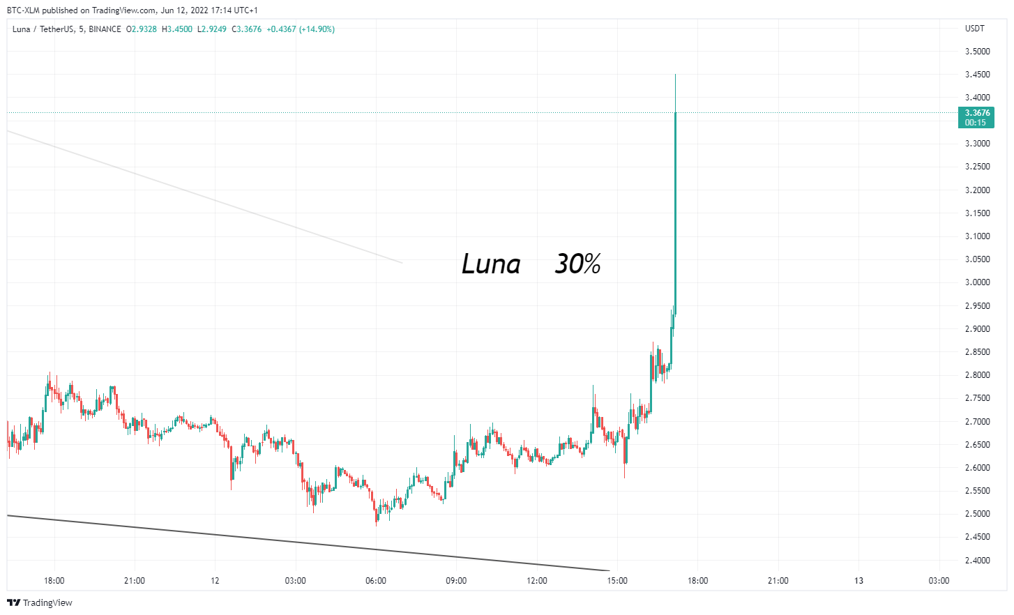 BINANCE:LUNAUSDT Chart Image by BTC-XLM