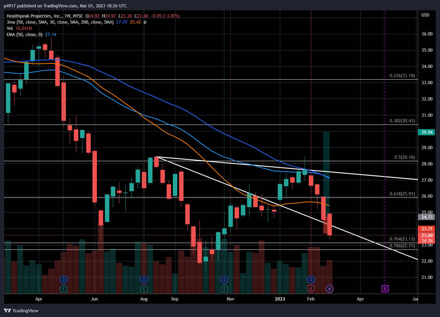 NYSE:PEAK Chart Image by p4917