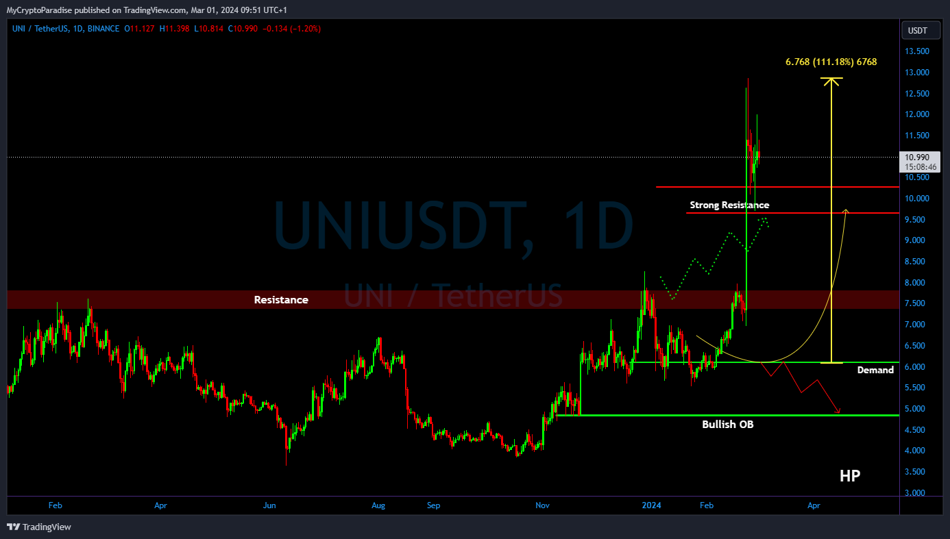 BINANCE:UNIUSDT Chart Image by MyCryptoParadise