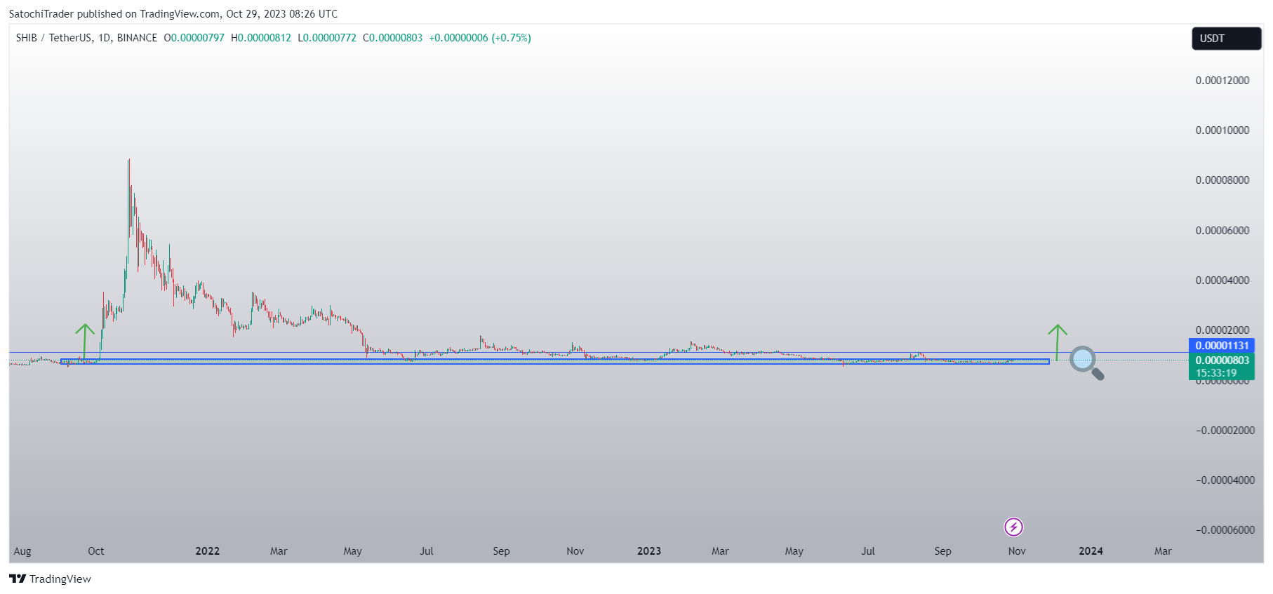 BINANCE:SHIBUSDT Chart Image by SatochiTrader
