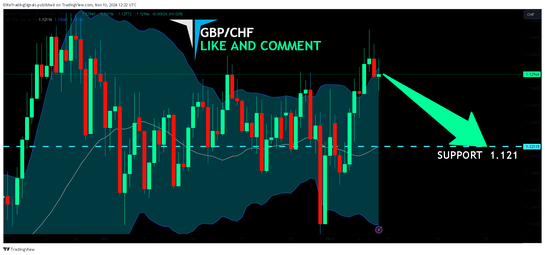 FX:GBPCHF Chart Image by EliteTradingSignals