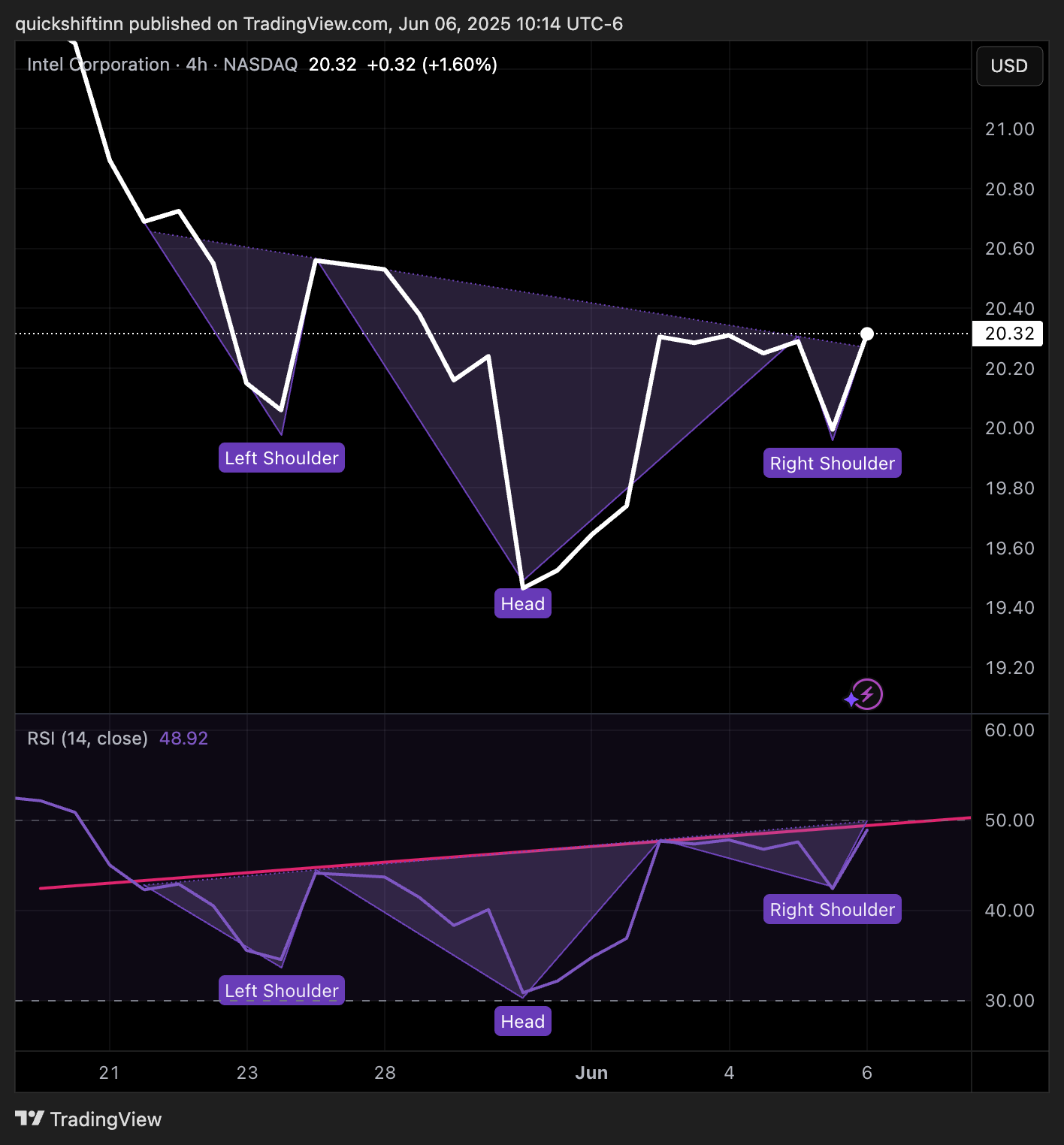 BATS:INTC Chart Image by quickshiftinn