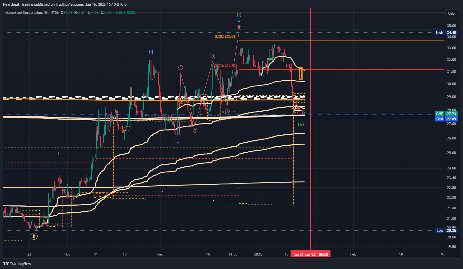 BATS:GME Chart Image by Heartbeat_Trading