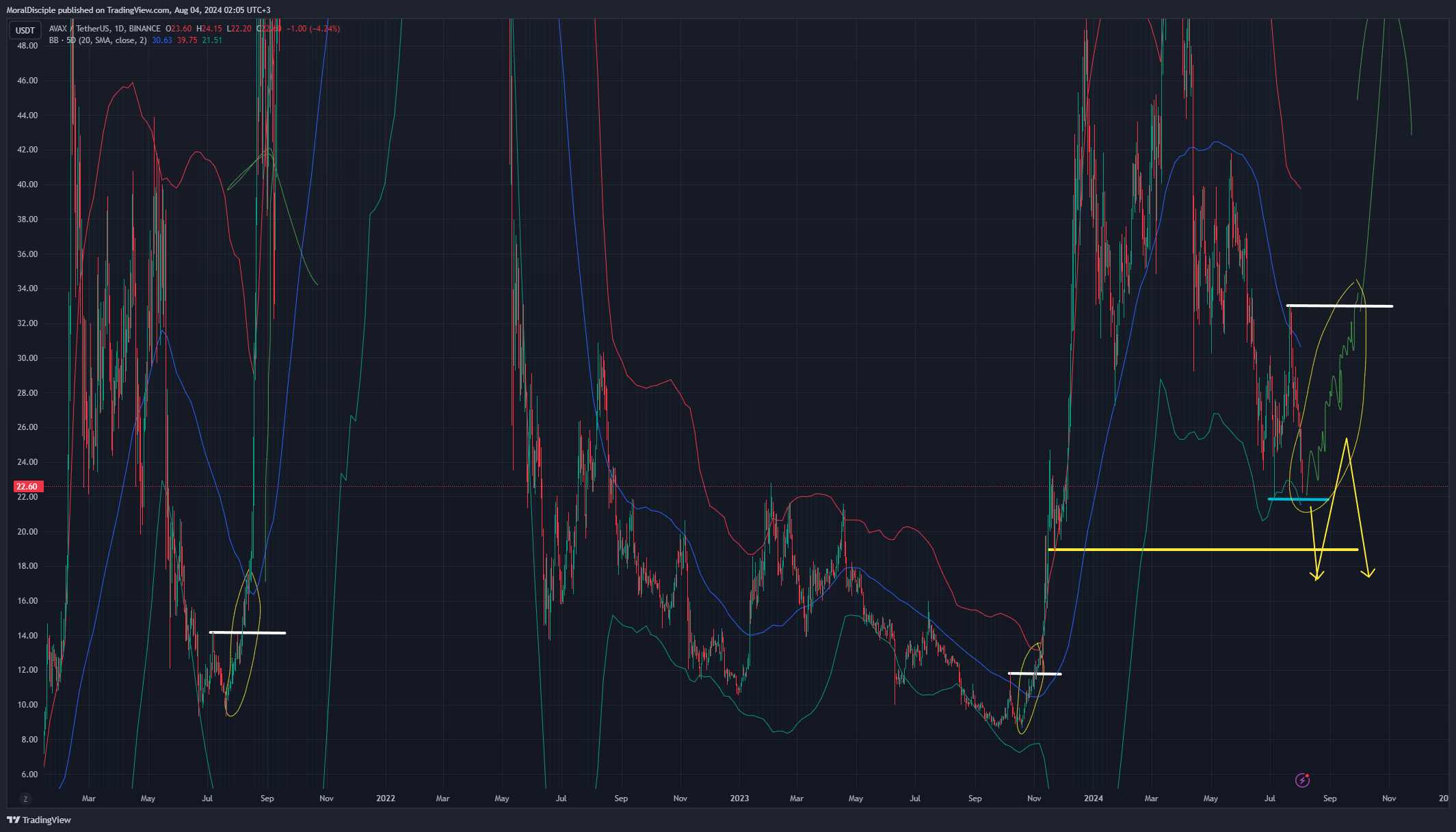 BINANCE:AVAXUSDT Chart Image by MoralDisciple