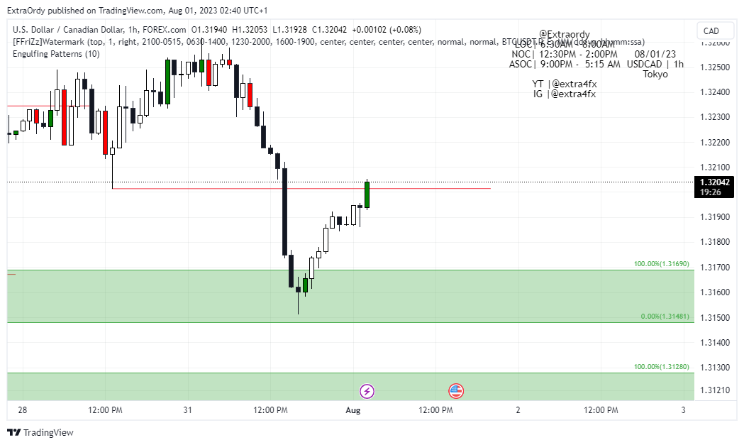 FOREXCOM:USDCAD Chart Image by ExtraOrdy