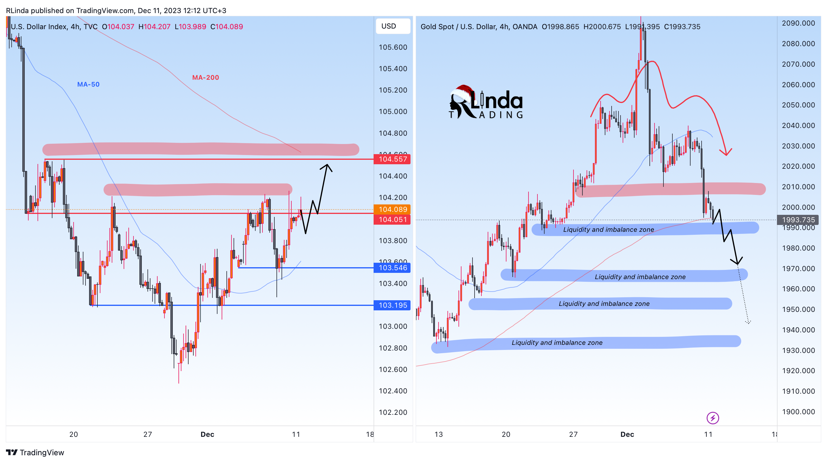 OANDA:XAUUSD Chart Image by RLinda