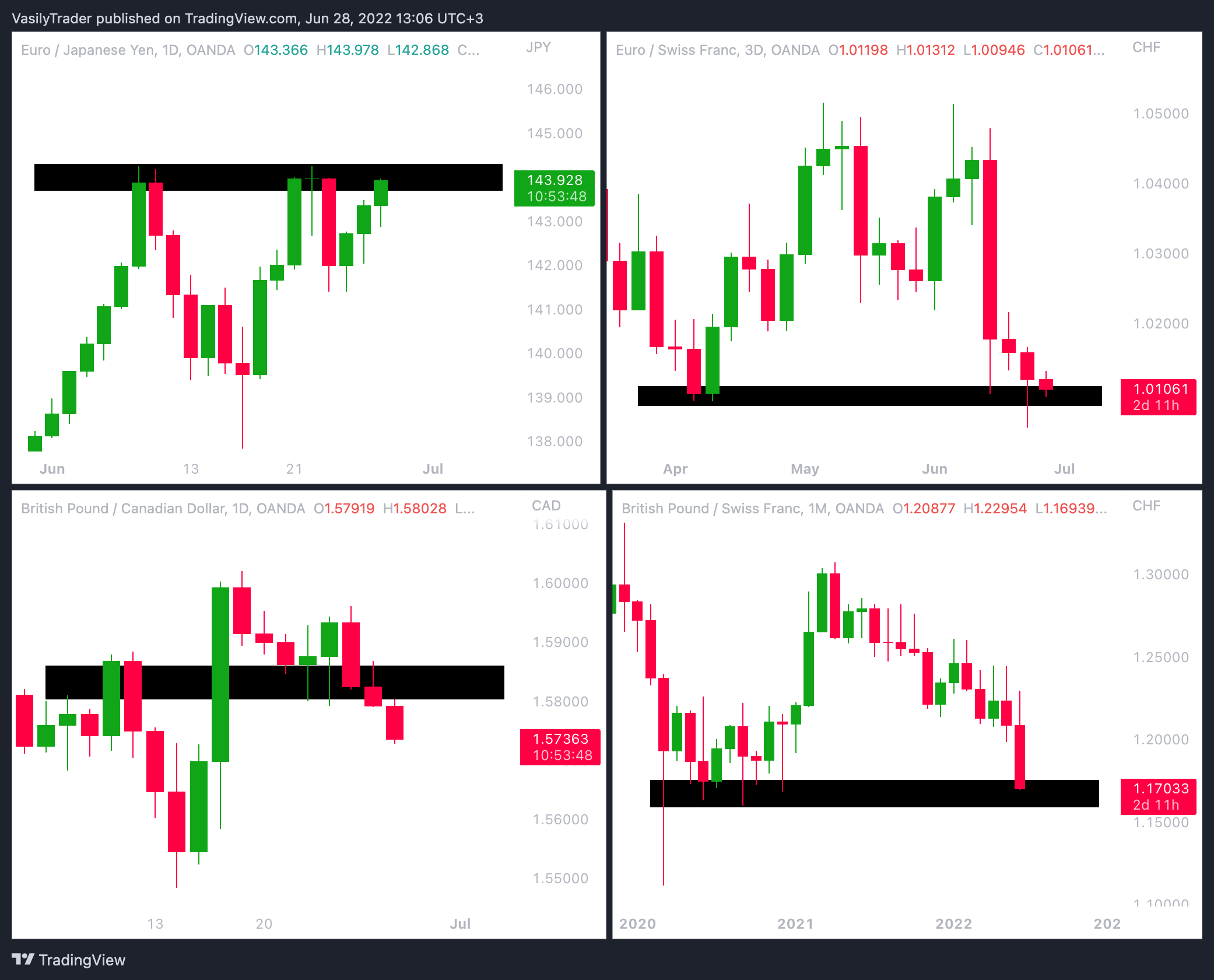 OANDA:EURJPY Chart Image by VasilyTrader