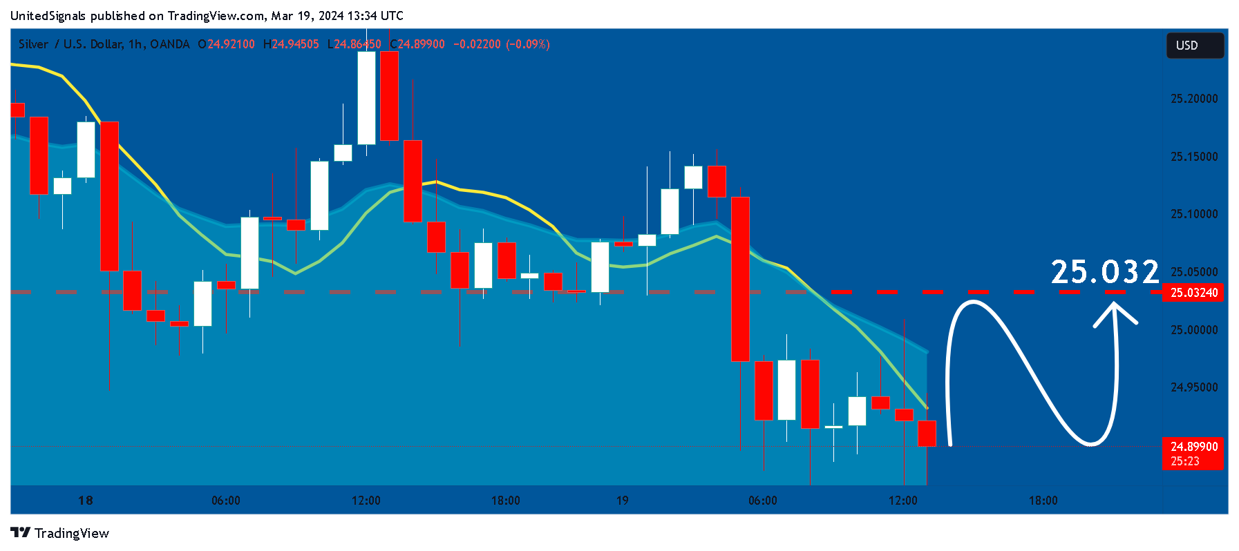OANDA:XAGUSD Chart Image by UnitedSignals