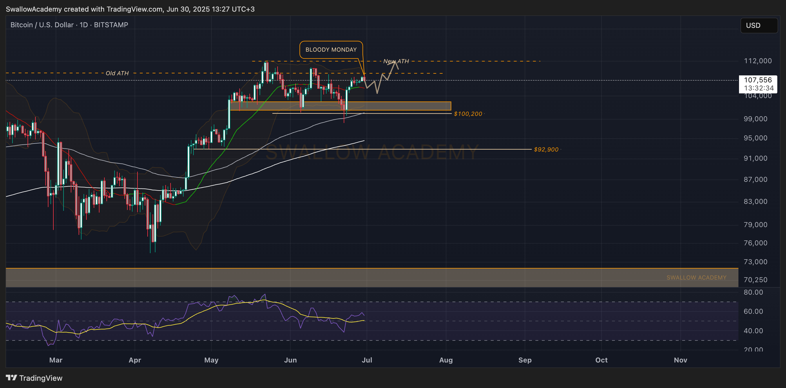 BITSTAMP:BTCUSD Chart Image by SwallowAcademy