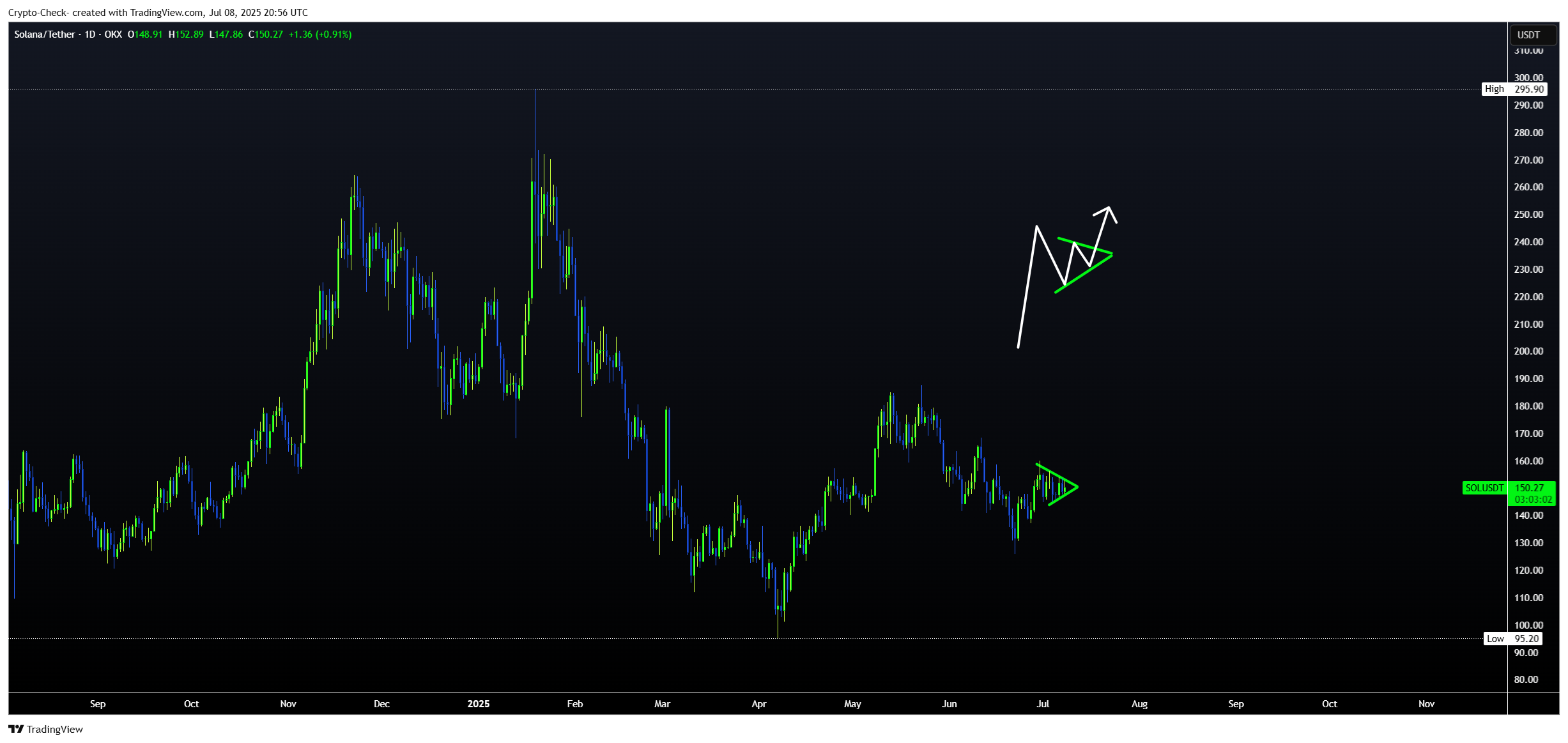 OKX:SOLUSDT Chart Image by Crypto-Check-