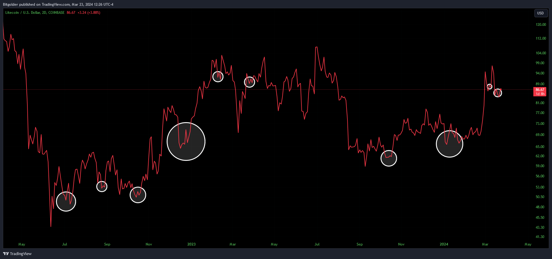 COINBASE:LTCUSD Chart Image by Bitgolder