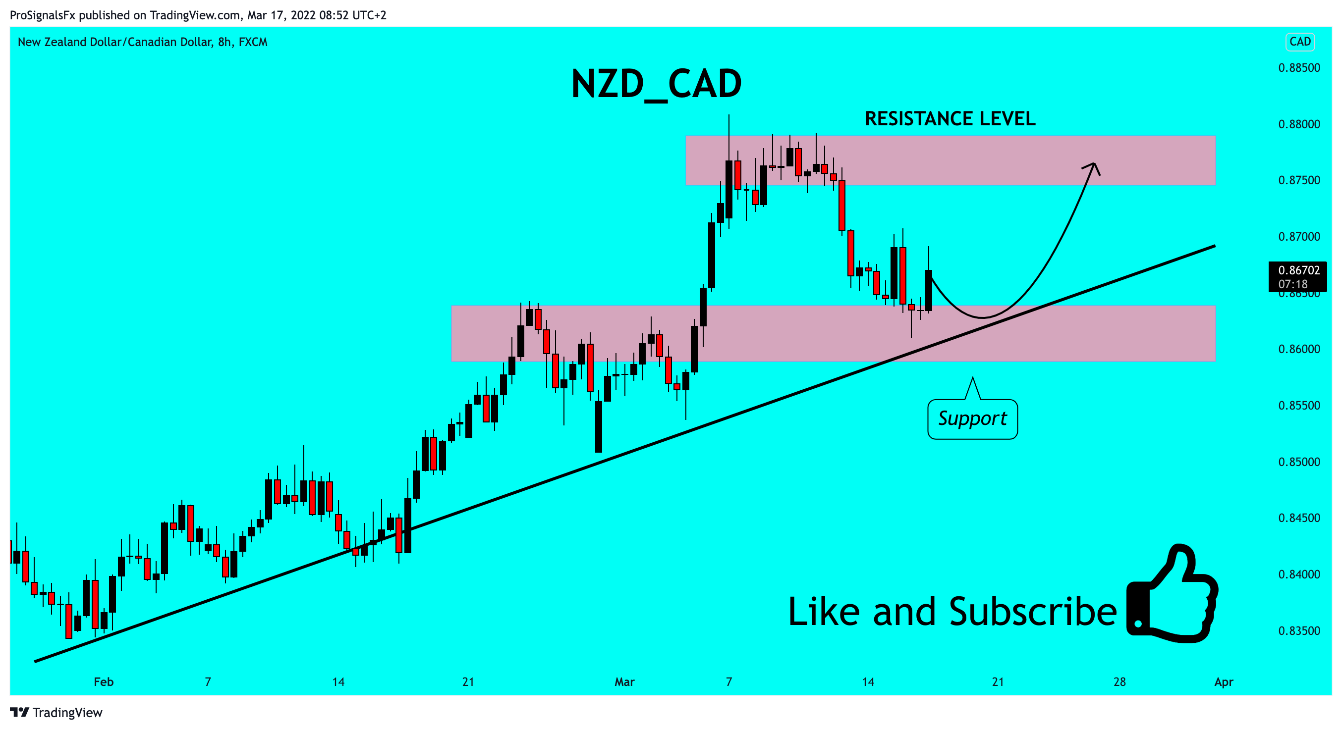 FX:NZDCAD Chart Image by ProSignalsFx