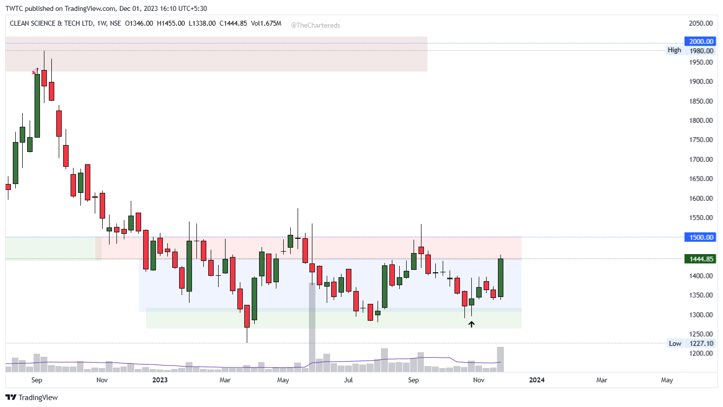 NSE:CLEAN Chart Image by TheChartereds