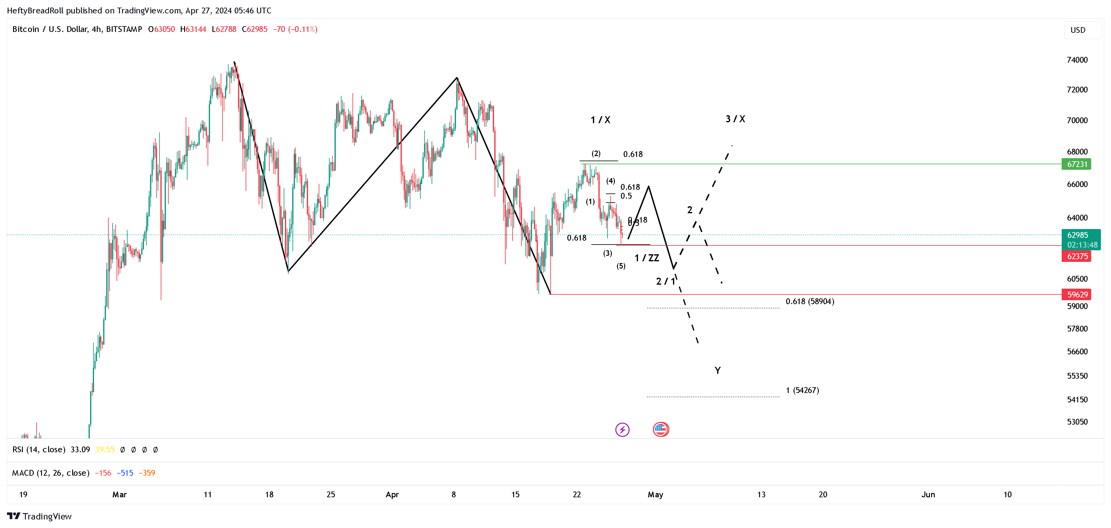BITSTAMP:BTCUSD Chart Image by HeftyBreadRoll