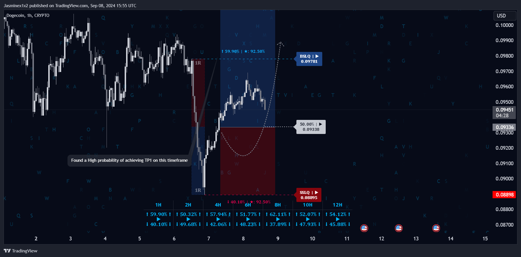 CRYPTO:DOGEUSD Chart Image by Jasminex1x2