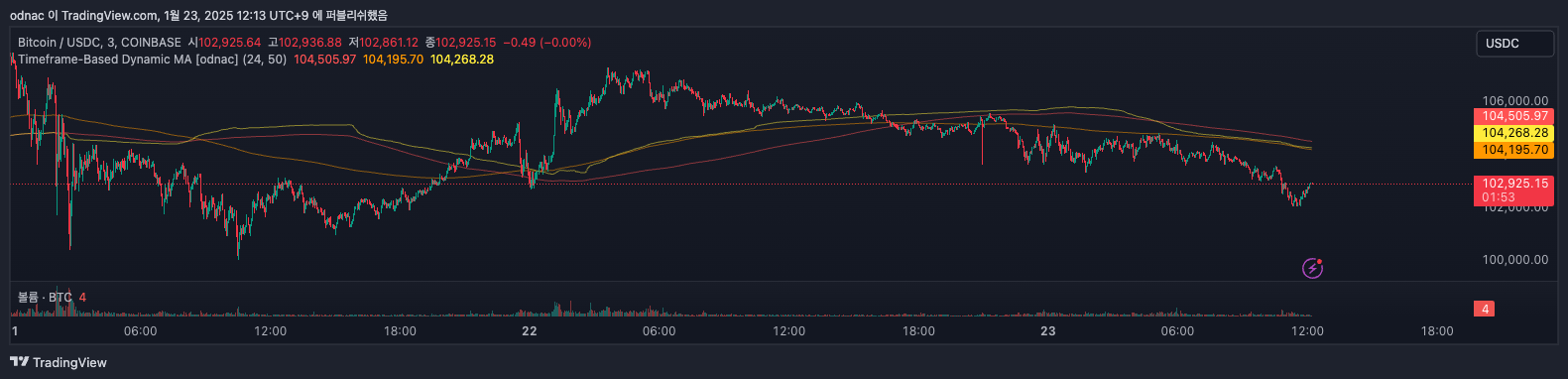COINBASE:BTCUSDC Chart Image by odnac
