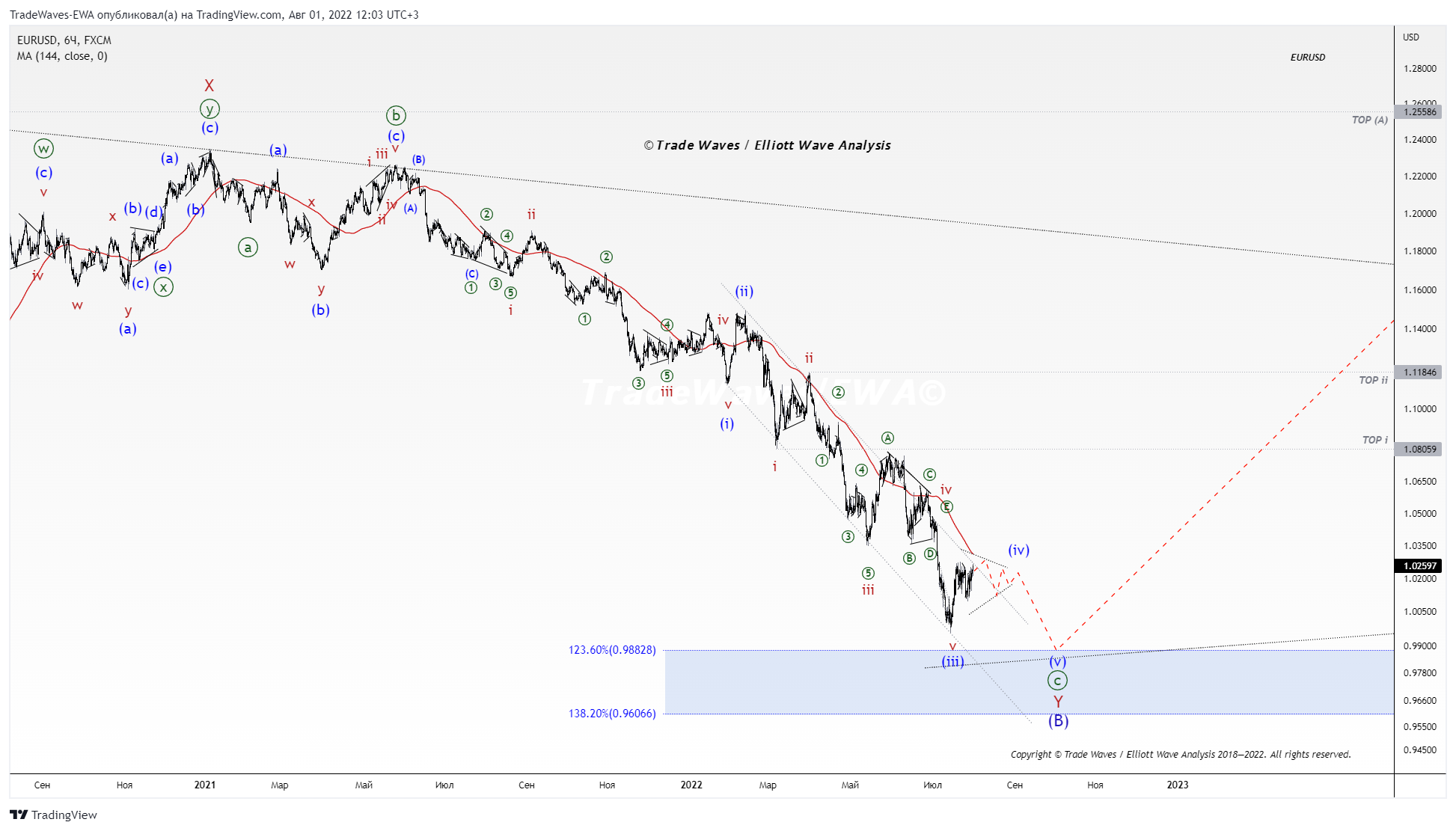 FX:EURUSD Chart Image by TradeWaves-EWA