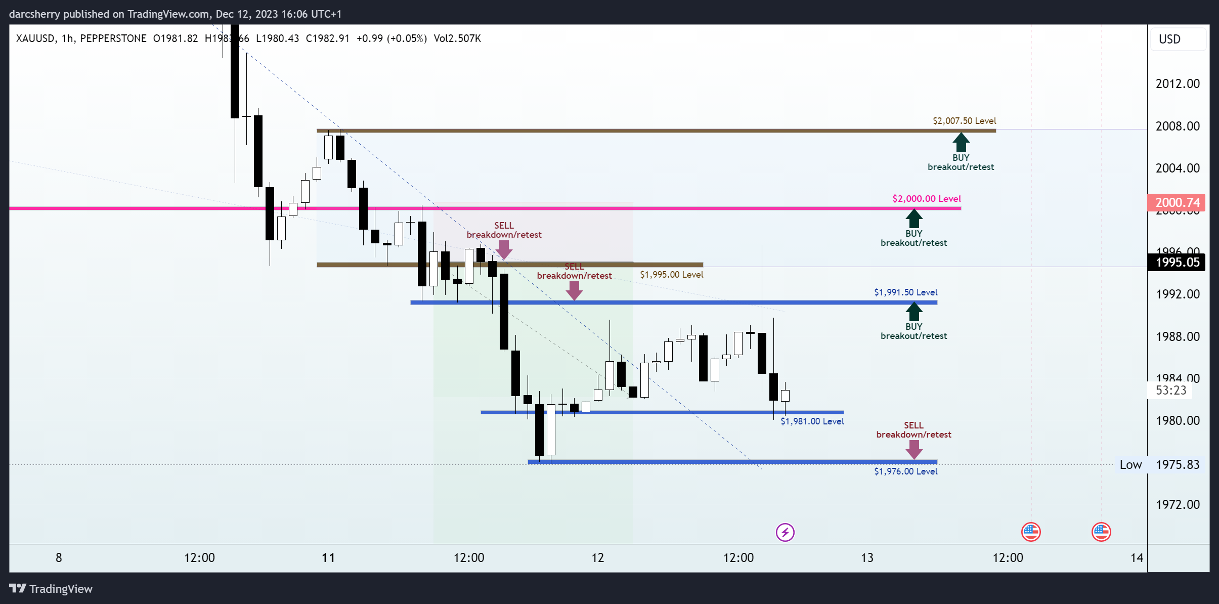 PEPPERSTONE:XAUUSD Chart Image by darcsherry