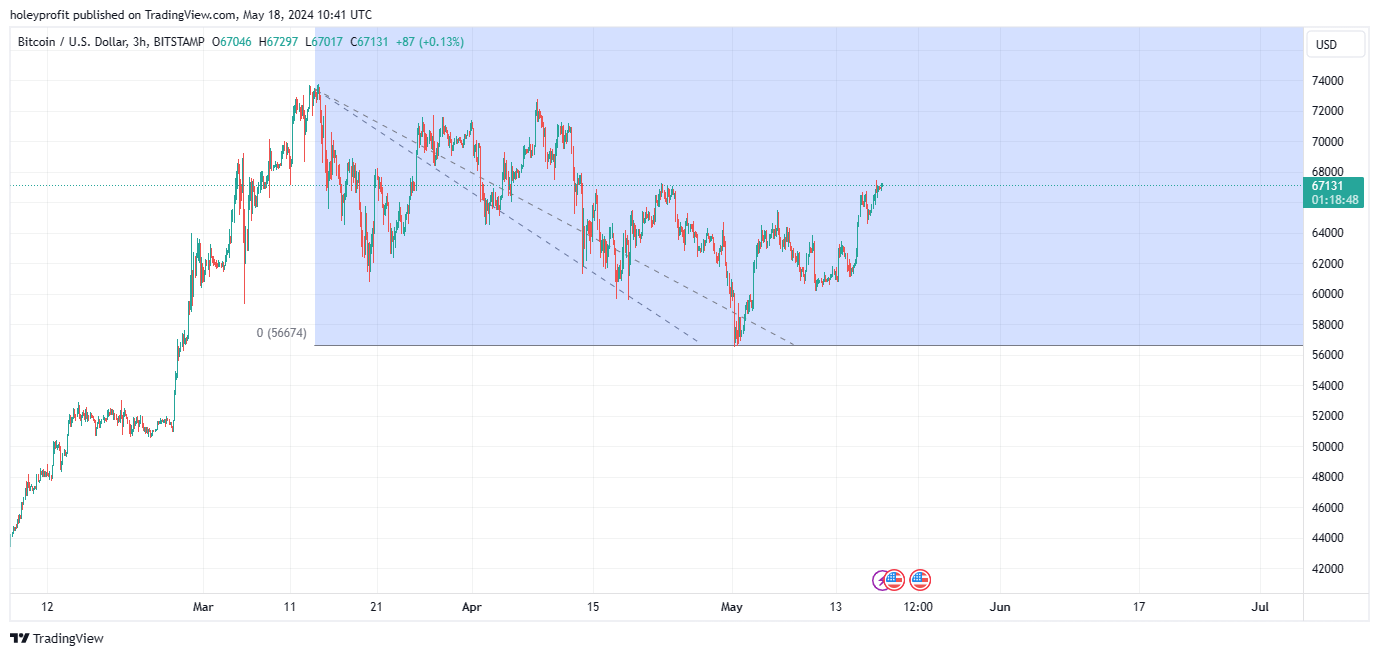 BITSTAMP:BTCUSD Chart Image by holeyprofit