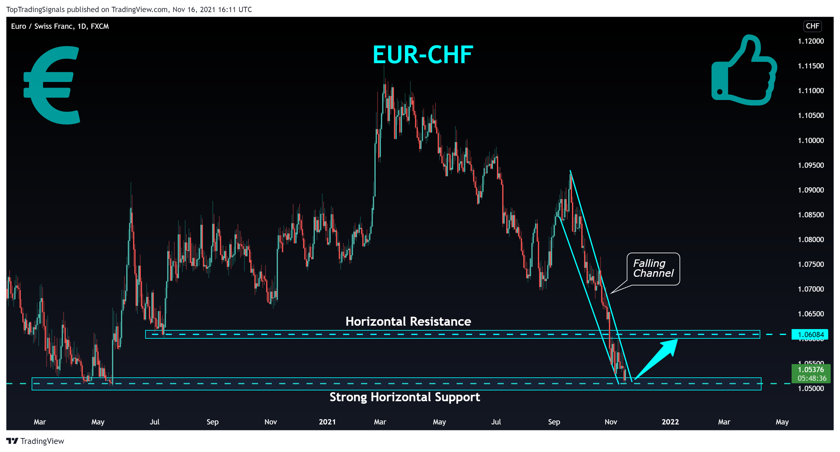 FX:EURCHF Chart Image by TopTradingSignals