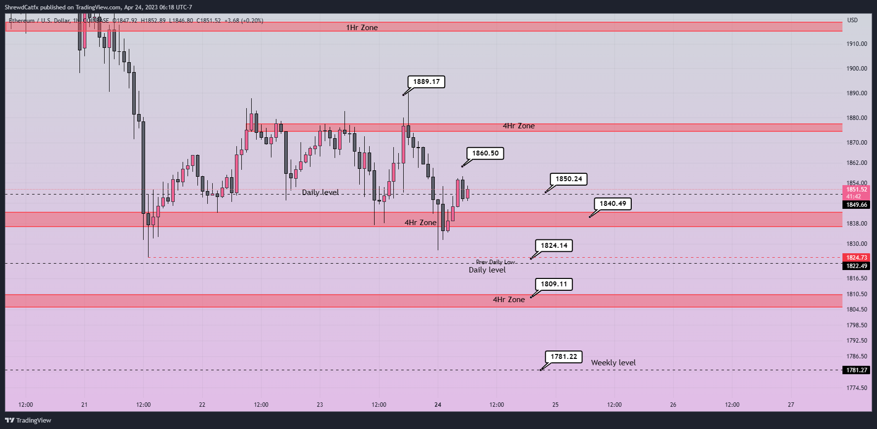 COINBASE:ETHUSD Chart Image by ShrewdCatfx