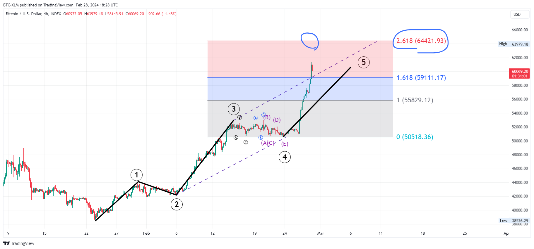 INDEX:BTCUSD Chart Image by BTC-XLM