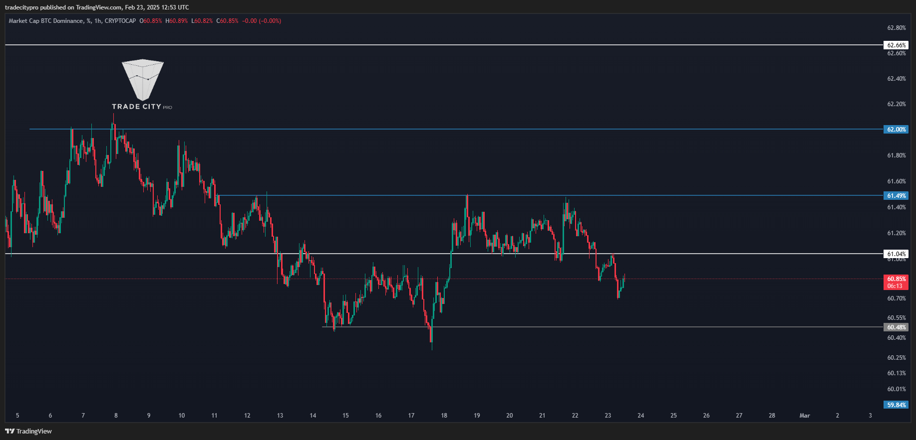 CRYPTOCAP:BTC.D Chart Image by tradecitypro