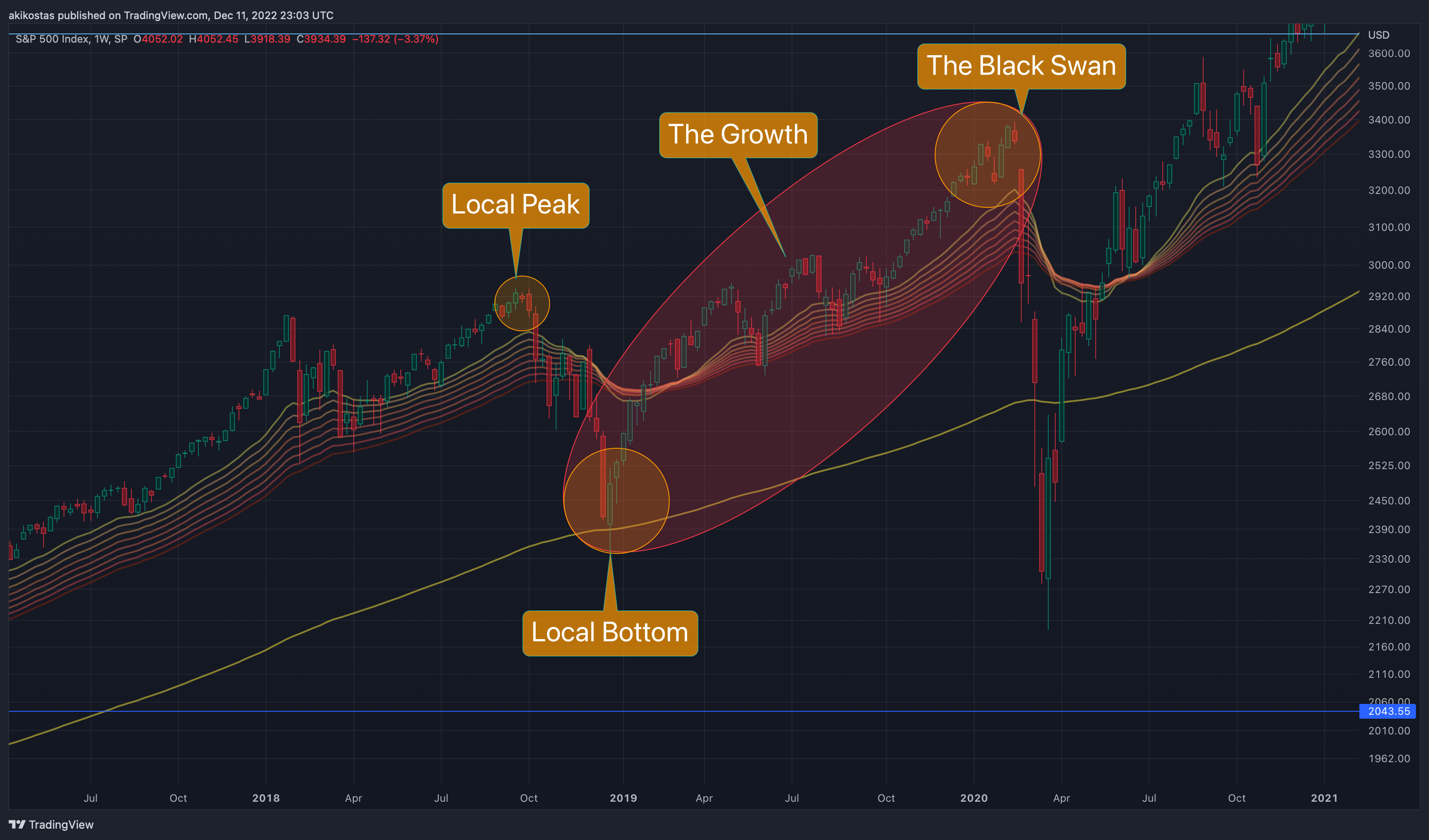 SP:SPX Chart Image by akikostas