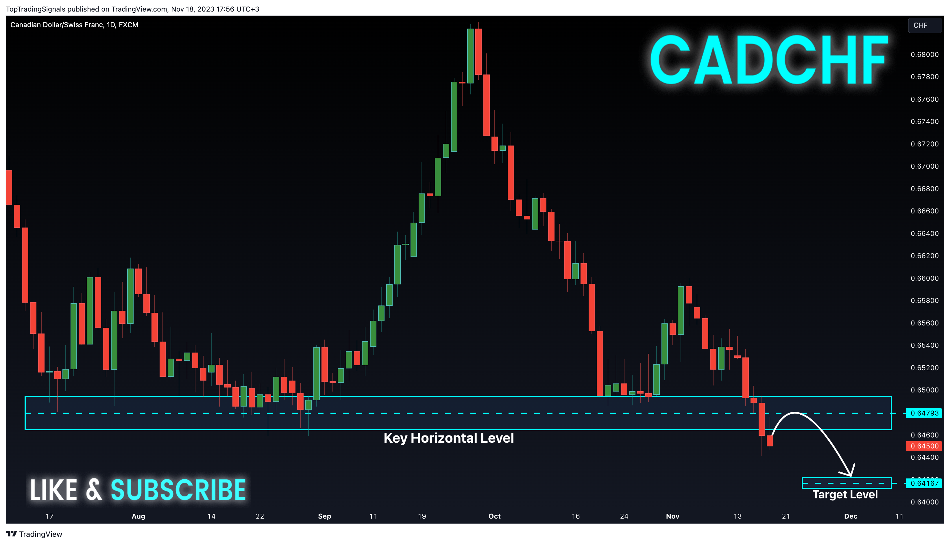 FX:CADCHF Chart Image by TopTradingSignals