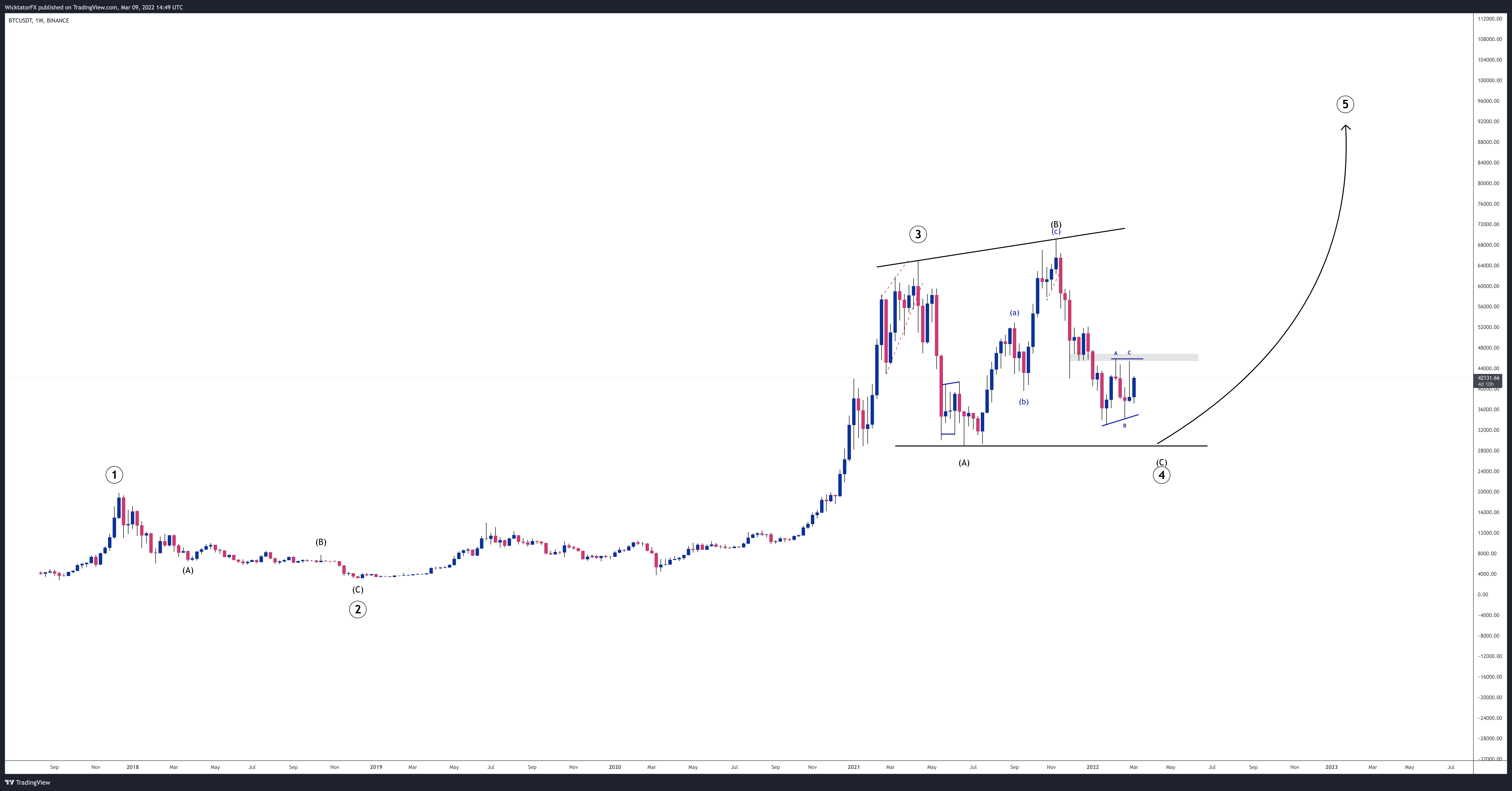 BINANCE:BTCUSDT Chart Image by WicktatorFX
