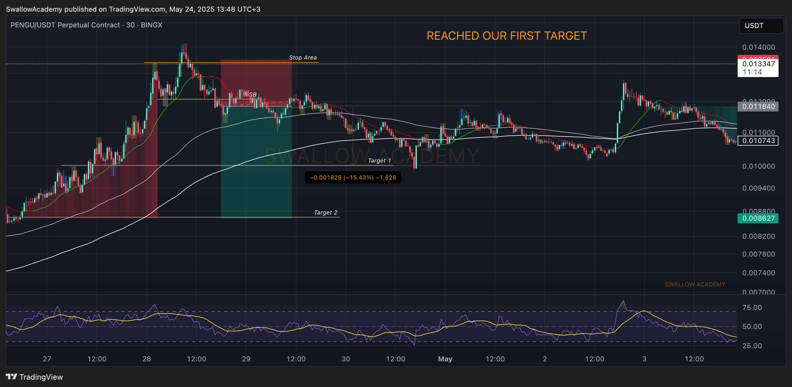 BINGX:PENGUUSDT.P Chart Image by SwallowAcademy