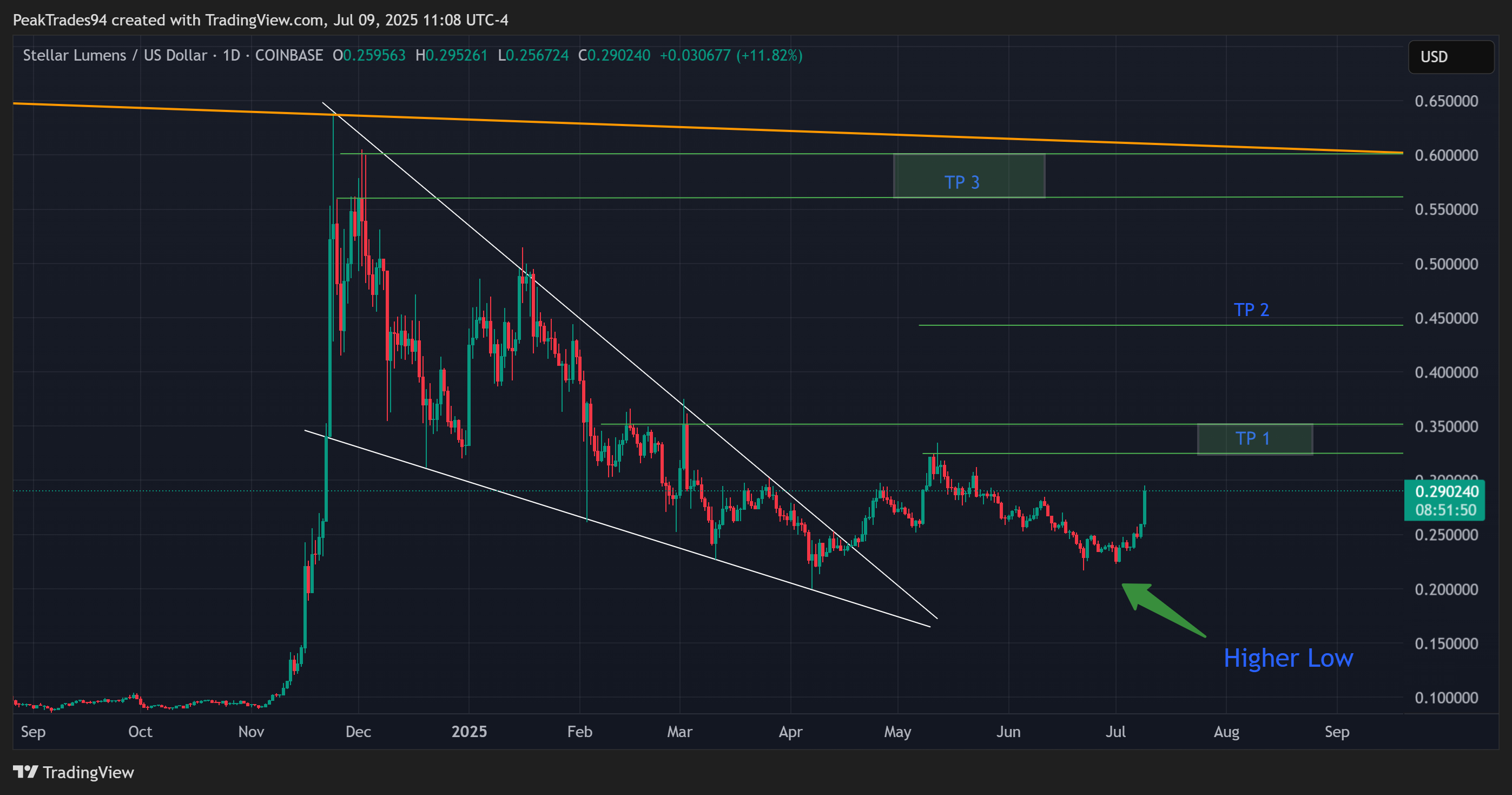 COINBASE:XLMUSD Chart Image by PeakTrades94