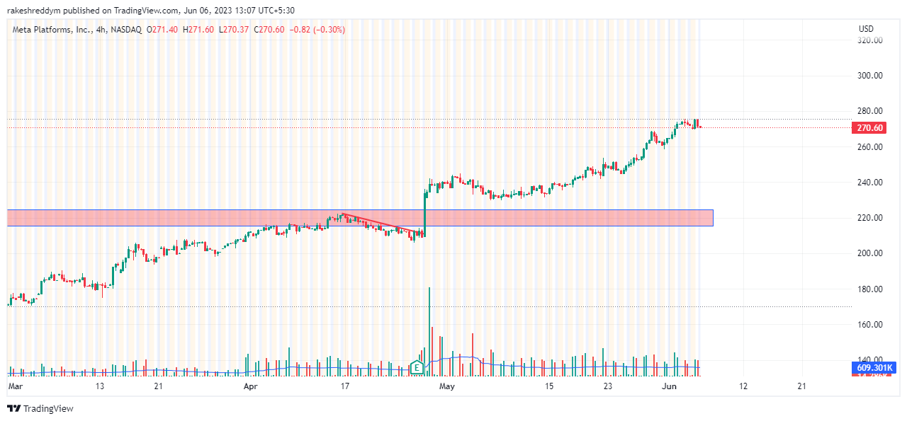 NASDAQ:META Chart Image by rakeshreddym