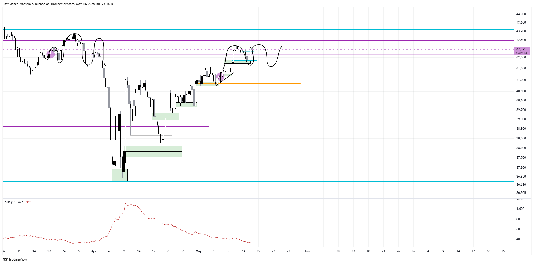 CBOT_MINI:YM1! Chart Image by Dow_Jones_Maestro
