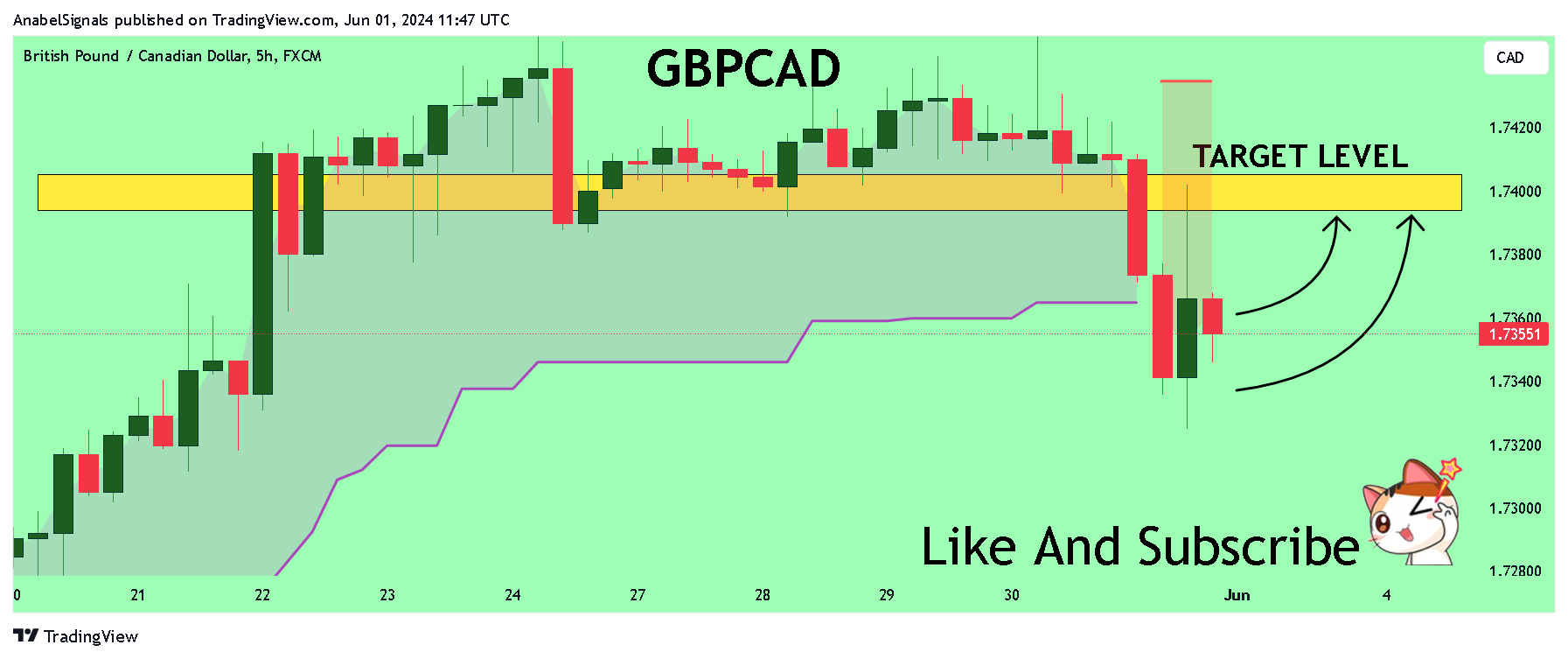 FX:GBPCAD Chart Image by AnabelSignals