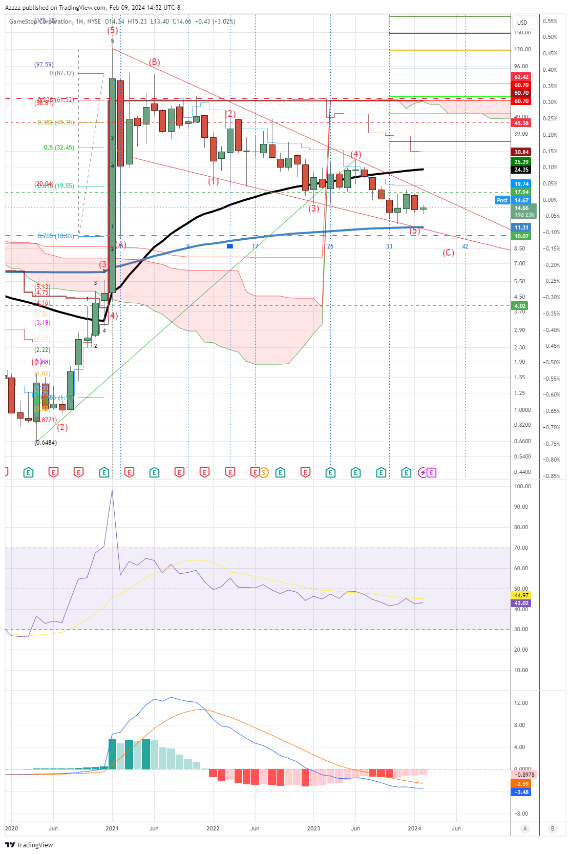 BATS:GME Chart Image by Azzzz