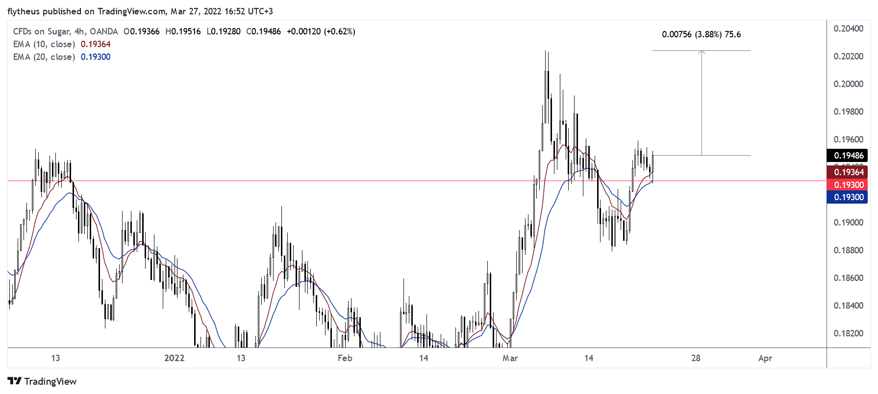 OANDA:SUGARUSD Chart Image by TradeLive-