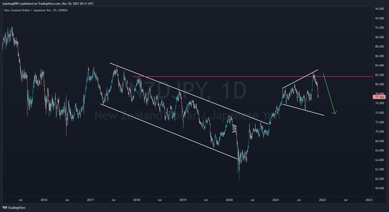 OANDA:NZDJPY Chart Image by jojofang0901
